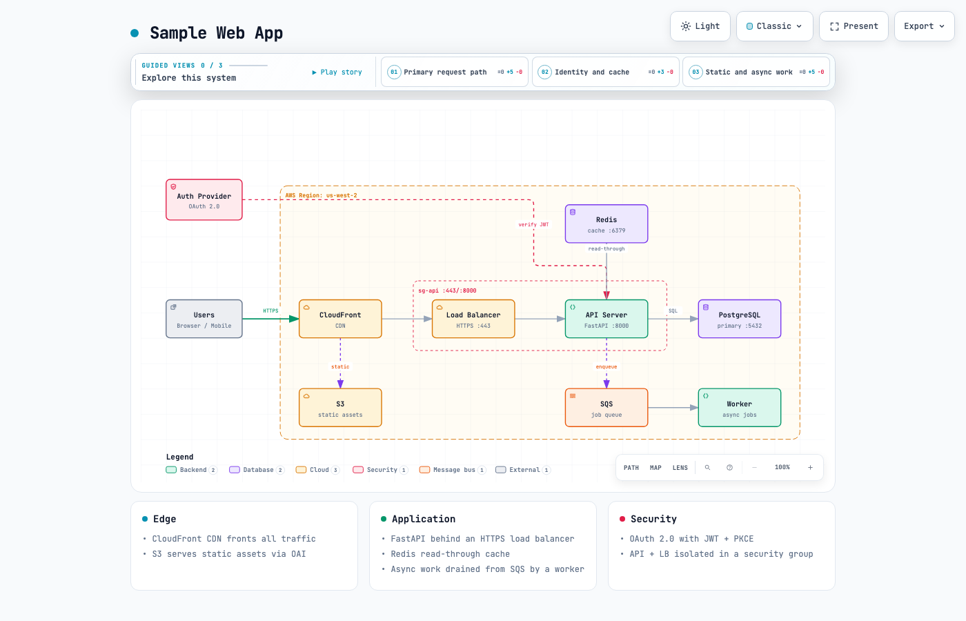 An Archify-generated Sample Web App diagram showing users, CDN, API, cache, database, and async work