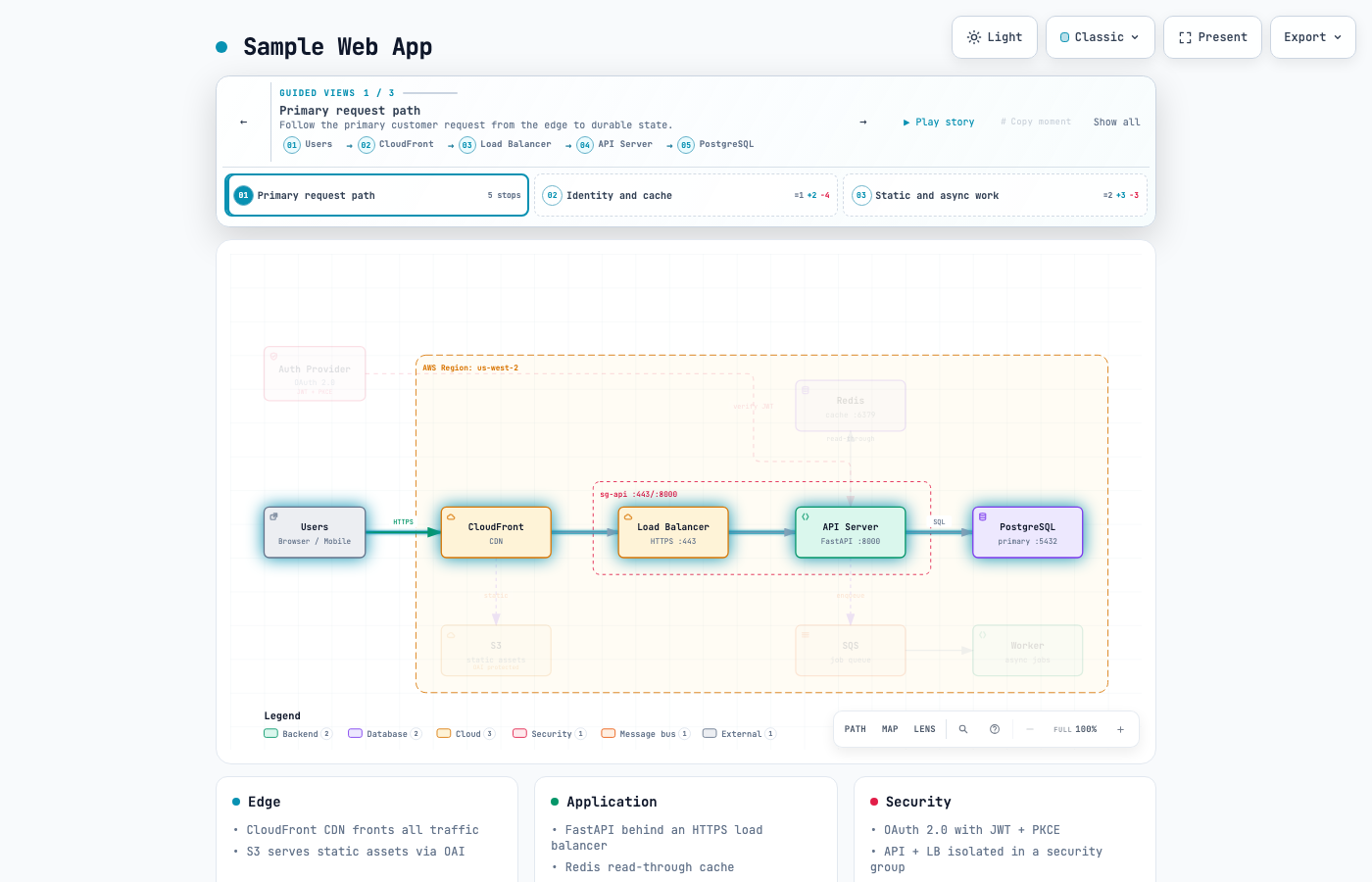 Archify's Primary request path view highlighting the route from users to PostgreSQL
