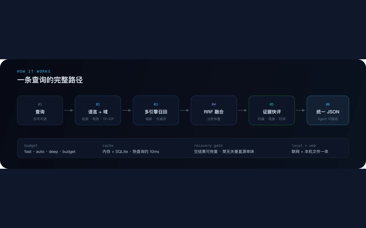 查询 → 语言与域 → 多引擎召回 → RRF → 证据快评 → 统一 JSON