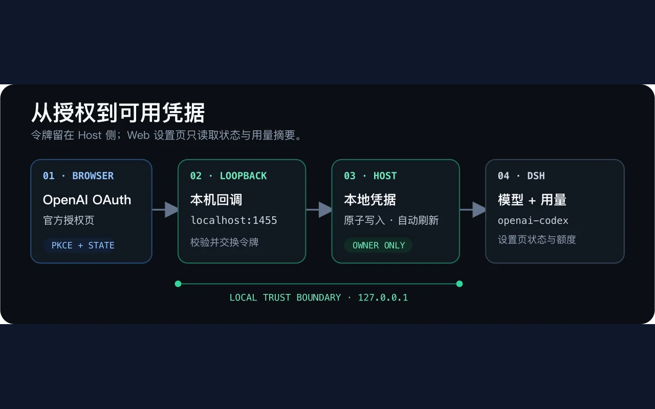 OpenAI OAuth 授权经本机回调写入受保护凭据，再供 openai-codex 提供方和 DSH 用量面板使用