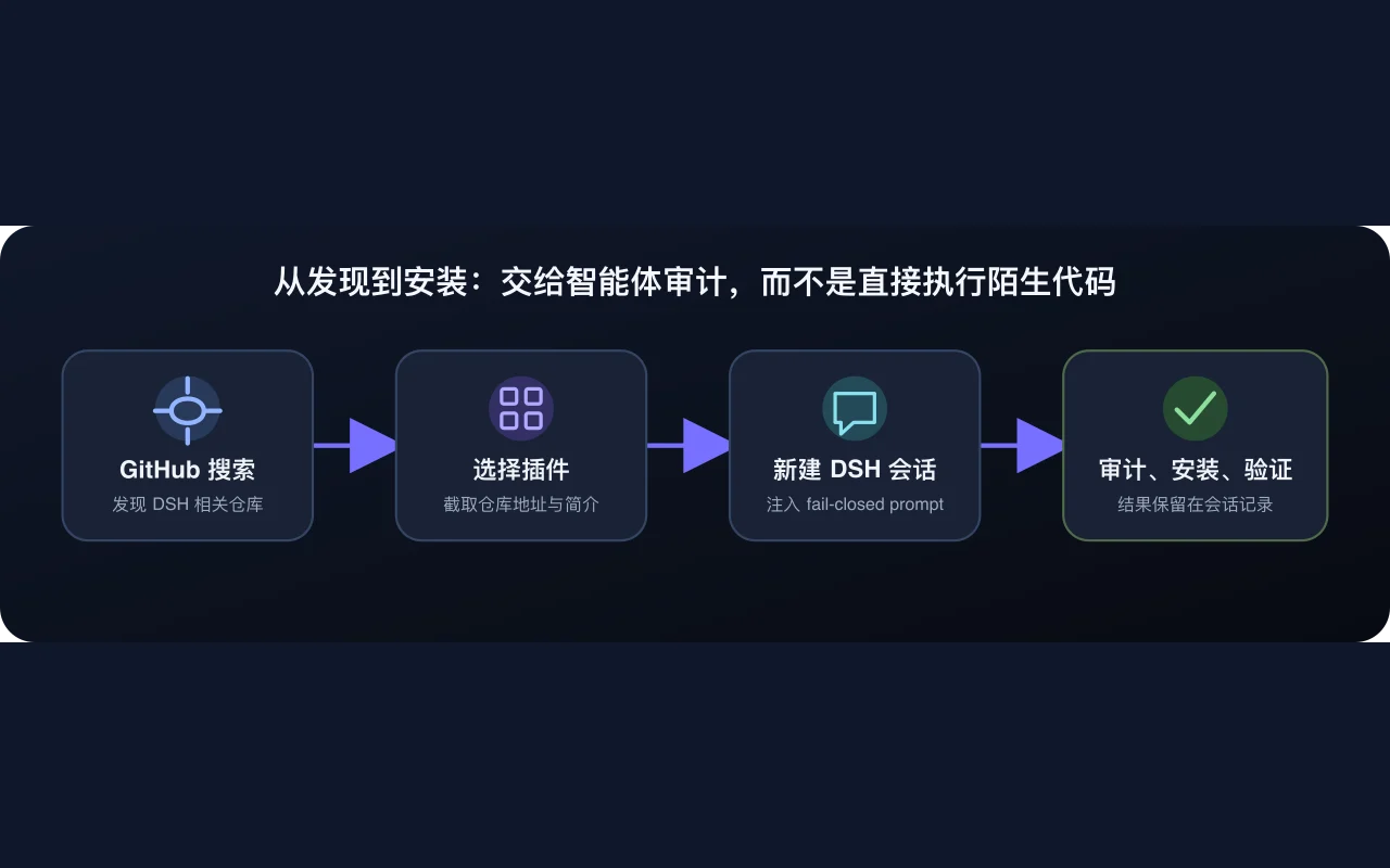 插件市场安装工作流
